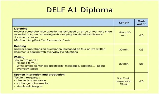 delf a1 exam